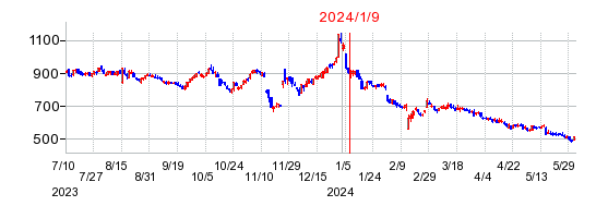 2024年1月9日 11:22前後のの株価チャート